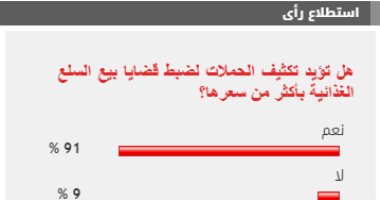 91 % من القراء يؤيدون مطالب تكثيف حملات ضبط قضايا بيع السلع الغذائية بأكثر من سعرها