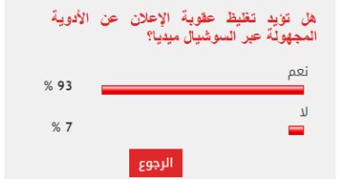 93% من القراء يطالبون بتغليظ عقوبة عرض الأدوية المجهولة على مواقع التواصل