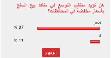 87% من القراء يطالبون بالتوسع في منافذ بيع السلع بأسعار مخفضة بالمحافظات